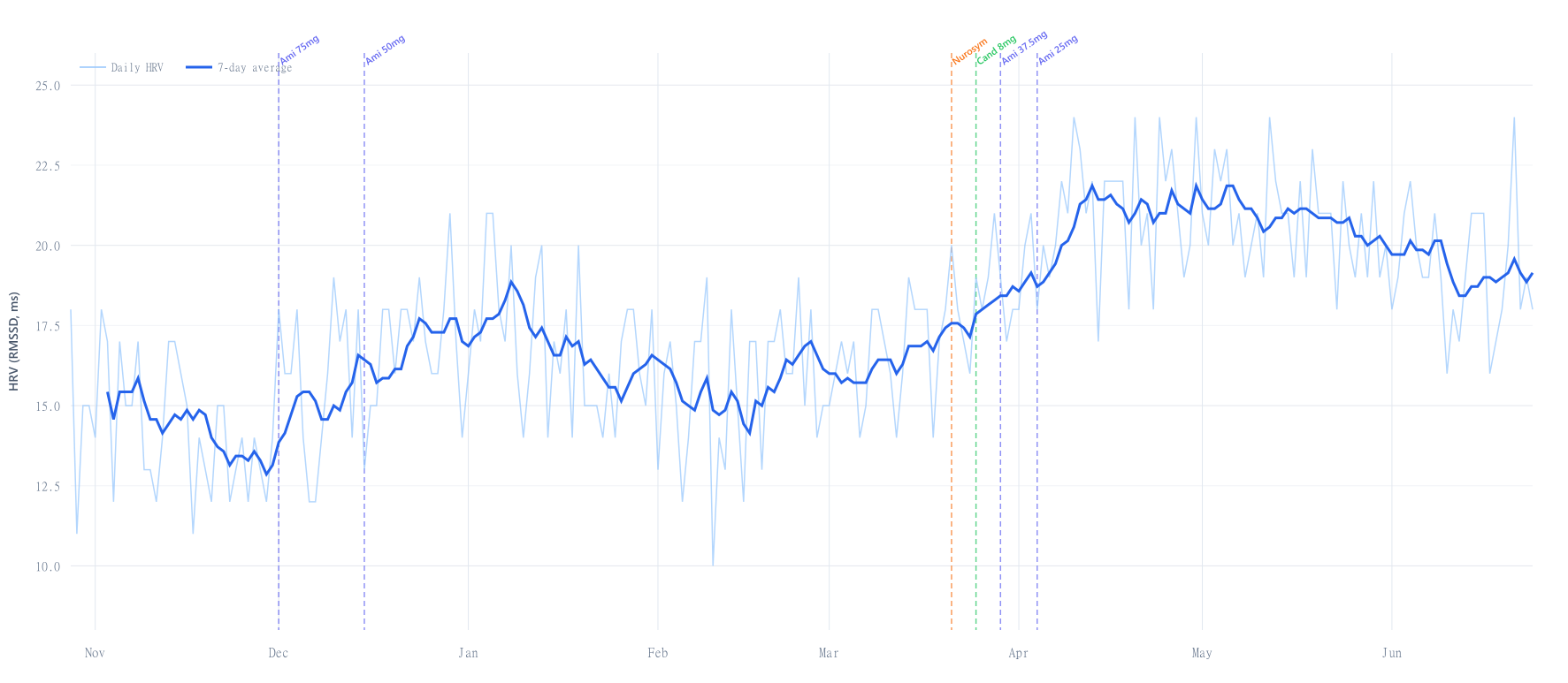 Daily HRV with 7-day rolling average from October 2025 to June 2026, with vertical markers for key intervention dates