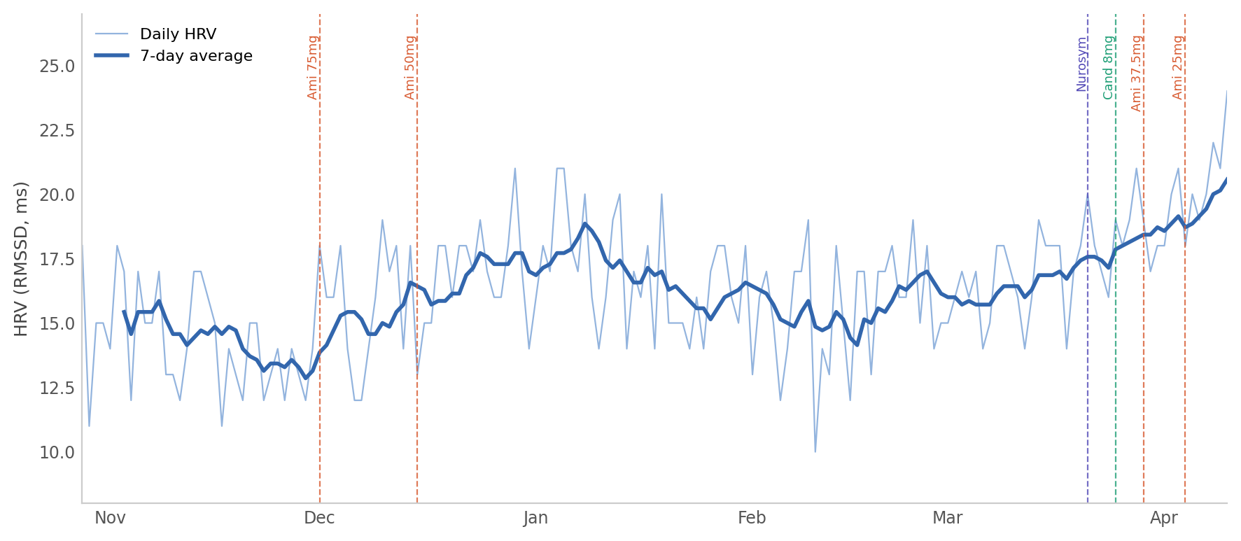 Daily HRV with 7-day rolling average from October 2025 to April 2026, with vertical markers for key intervention dates